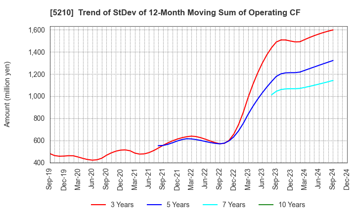 5210 Nihon Yamamura Glass Co.,Ltd.: Trend of StDev of 12-Month Moving Sum of Operating CF