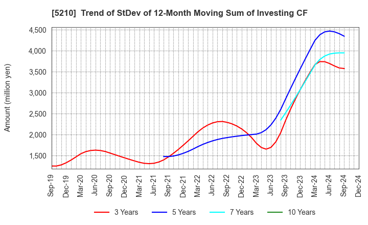 5210 Nihon Yamamura Glass Co.,Ltd.: Trend of StDev of 12-Month Moving Sum of Investing CF