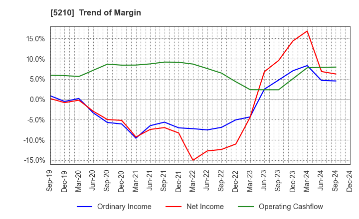 5210 Nihon Yamamura Glass Co.,Ltd.: Trend of Margin