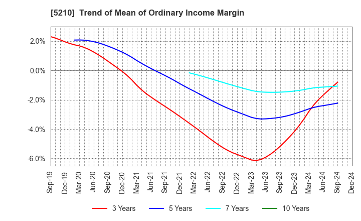 5210 Nihon Yamamura Glass Co.,Ltd.: Trend of Mean of Ordinary Income Margin