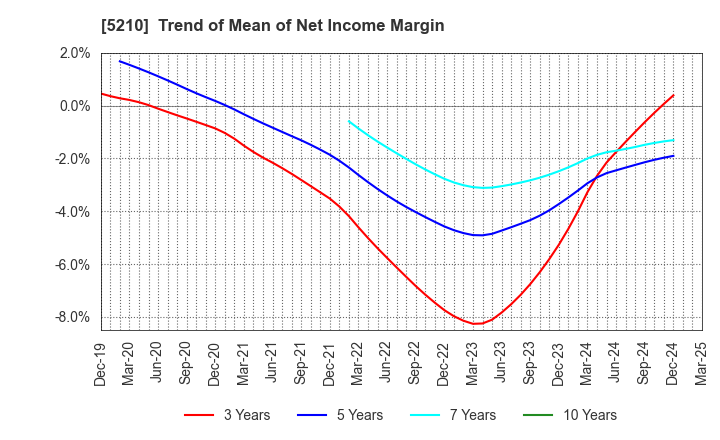 5210 Nihon Yamamura Glass Co.,Ltd.: Trend of Mean of Net Income Margin