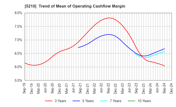 5210 Nihon Yamamura Glass Co.,Ltd.: Trend of Mean of Operating Cashflow Margin