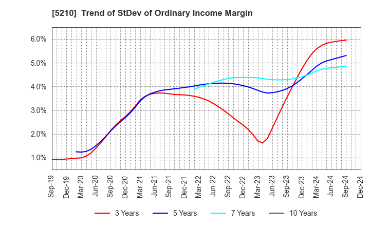 5210 Nihon Yamamura Glass Co.,Ltd.: Trend of StDev of Ordinary Income Margin