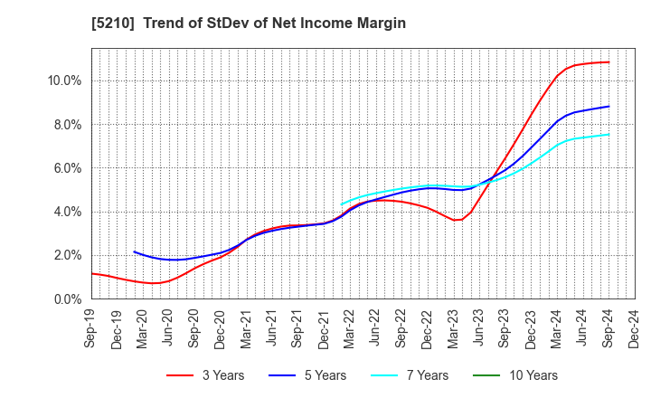 5210 Nihon Yamamura Glass Co.,Ltd.: Trend of StDev of Net Income Margin