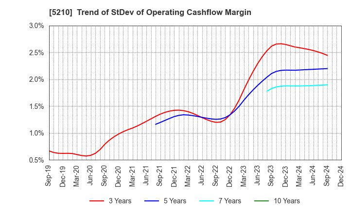 5210 Nihon Yamamura Glass Co.,Ltd.: Trend of StDev of Operating Cashflow Margin