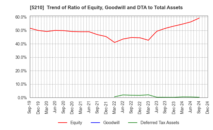 5210 Nihon Yamamura Glass Co.,Ltd.: Trend of Ratio of Equity, Goodwill and DTA to Total Assets