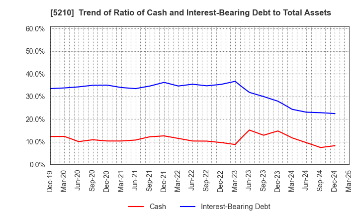 5210 Nihon Yamamura Glass Co.,Ltd.: Trend of Ratio of Cash and Interest-Bearing Debt to Total Assets