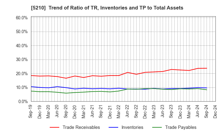 5210 Nihon Yamamura Glass Co.,Ltd.: Trend of Ratio of TR, Inventories and TP to Total Assets