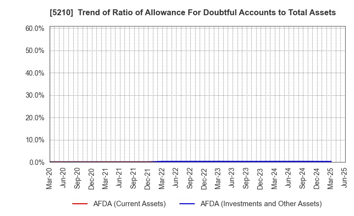5210 Nihon Yamamura Glass Co.,Ltd.: Trend of Ratio of Allowance For Doubtful Accounts to Total Assets