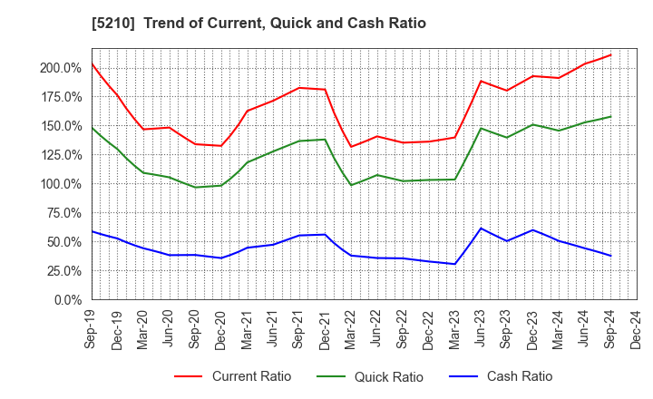 5210 Nihon Yamamura Glass Co.,Ltd.: Trend of Current, Quick and Cash Ratio