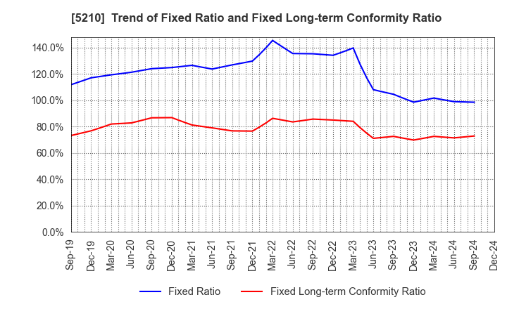 5210 Nihon Yamamura Glass Co.,Ltd.: Trend of Fixed Ratio and Fixed Long-term Conformity Ratio