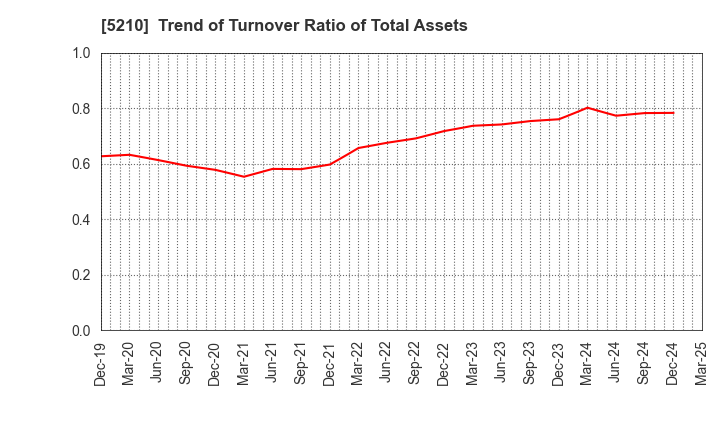 5210 Nihon Yamamura Glass Co.,Ltd.: Trend of Turnover Ratio of Total Assets