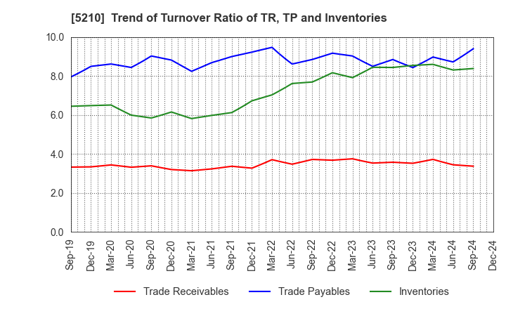 5210 Nihon Yamamura Glass Co.,Ltd.: Trend of Turnover Ratio of TR, TP and Inventories