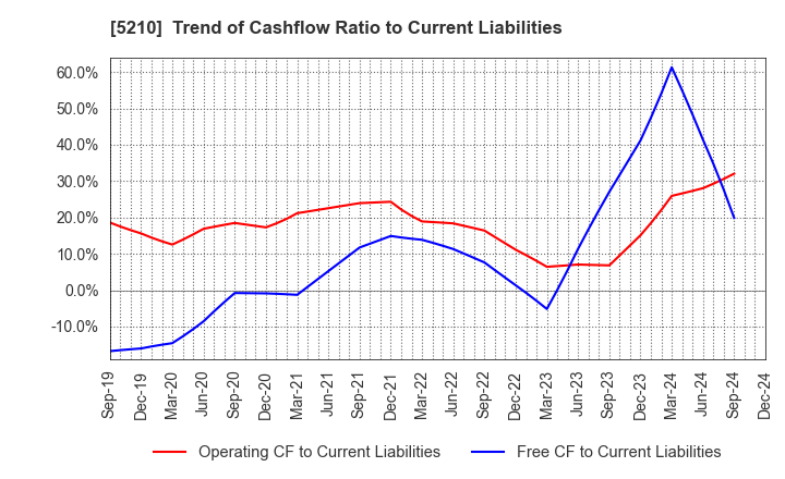 5210 Nihon Yamamura Glass Co.,Ltd.: Trend of Cashflow Ratio to Current Liabilities