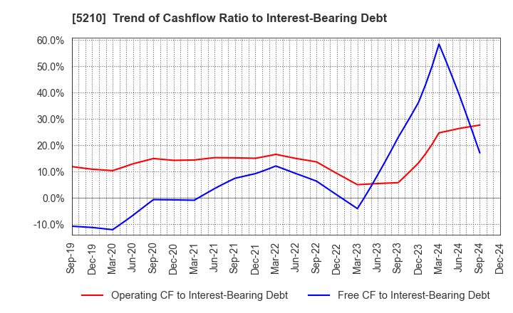 5210 Nihon Yamamura Glass Co.,Ltd.: Trend of Cashflow Ratio to Interest-Bearing Debt