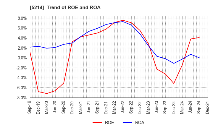 5214 Nippon Electric Glass Co.,Ltd.: Trend of ROE and ROA