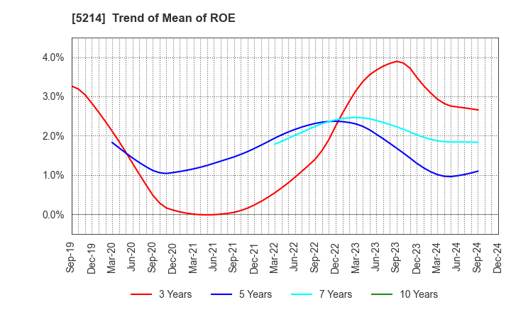 5214 Nippon Electric Glass Co.,Ltd.: Trend of Mean of ROE