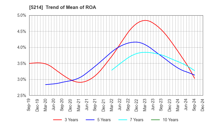 5214 Nippon Electric Glass Co.,Ltd.: Trend of Mean of ROA