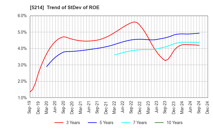 5214 Nippon Electric Glass Co.,Ltd.: Trend of StDev of ROE