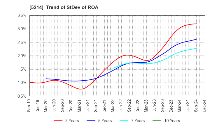 5214 Nippon Electric Glass Co.,Ltd.: Trend of StDev of ROA