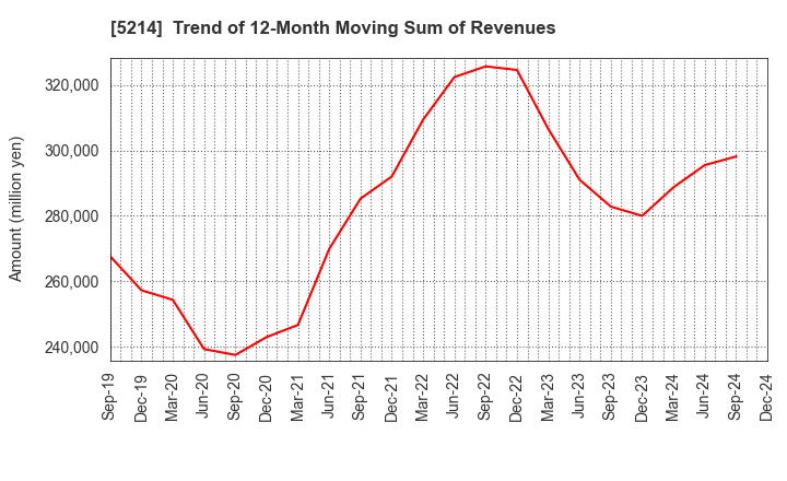 5214 Nippon Electric Glass Co.,Ltd.: Trend of 12-Month Moving Sum of Revenues