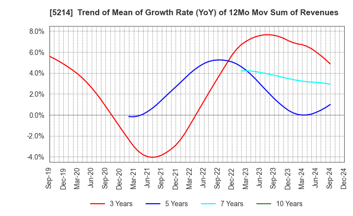 5214 Nippon Electric Glass Co.,Ltd.: Trend of Mean of Growth Rate (YoY) of 12Mo Mov Sum of Revenues