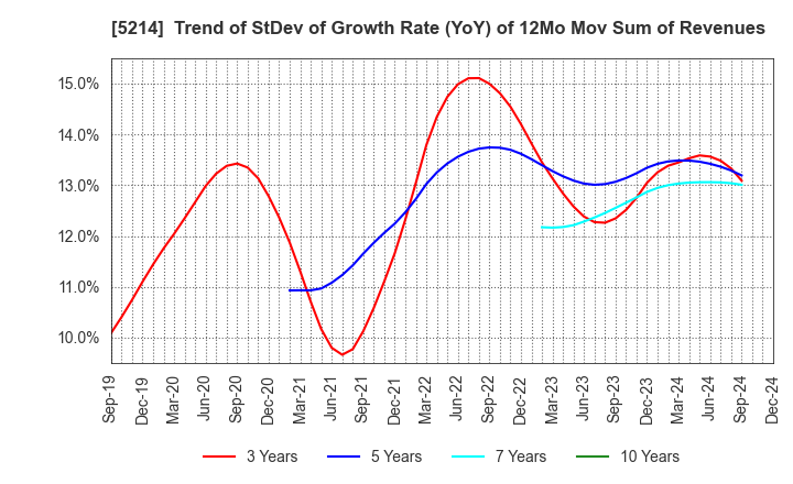 5214 Nippon Electric Glass Co.,Ltd.: Trend of StDev of Growth Rate (YoY) of 12Mo Mov Sum of Revenues
