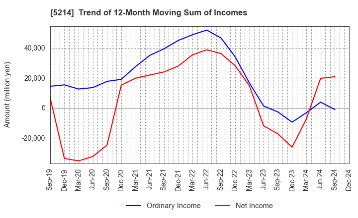 5214 Nippon Electric Glass Co.,Ltd.: Trend of 12-Month Moving Sum of Incomes