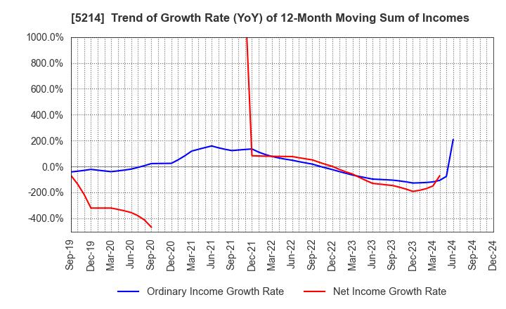 5214 Nippon Electric Glass Co.,Ltd.: Trend of Growth Rate (YoY) of 12-Month Moving Sum of Incomes