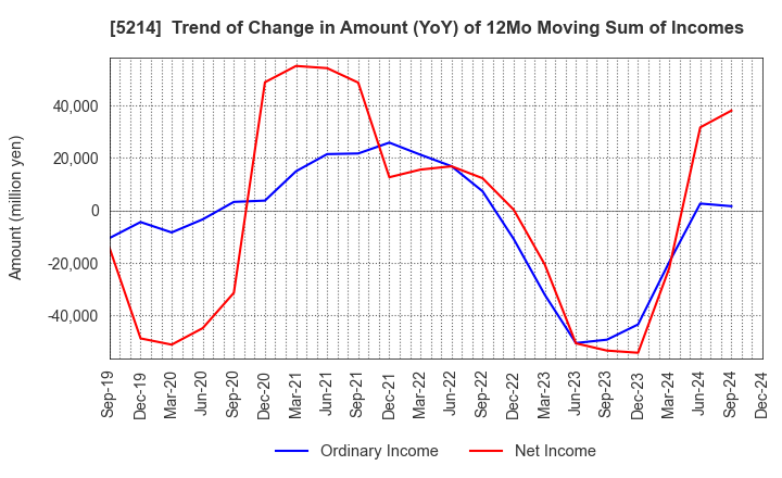 5214 Nippon Electric Glass Co.,Ltd.: Trend of Change in Amount (YoY) of 12Mo Moving Sum of Incomes