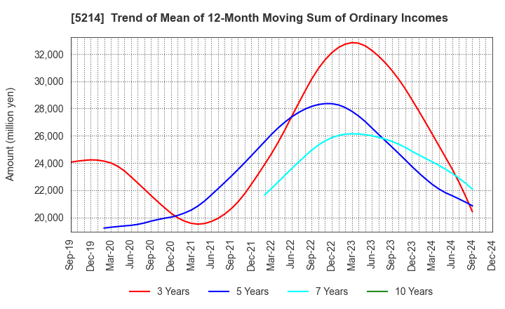 5214 Nippon Electric Glass Co.,Ltd.: Trend of Mean of 12-Month Moving Sum of Ordinary Incomes