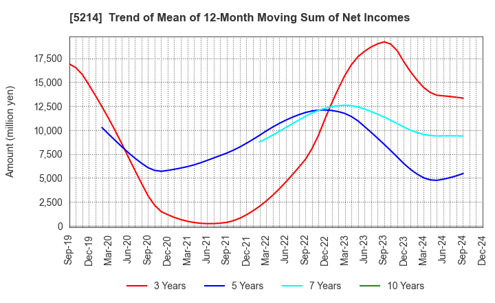 5214 Nippon Electric Glass Co.,Ltd.: Trend of Mean of 12-Month Moving Sum of Net Incomes