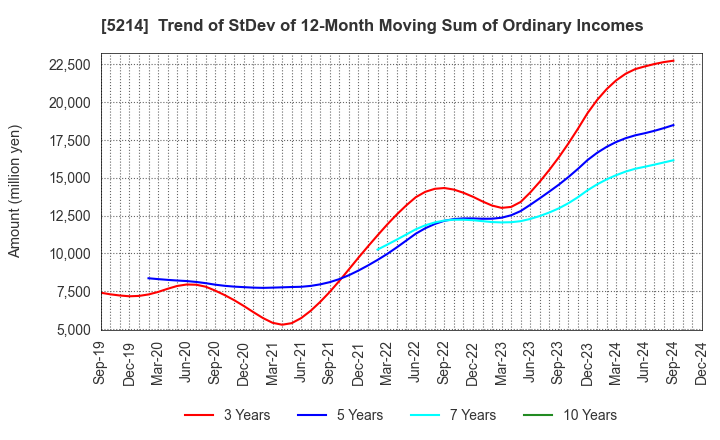 5214 Nippon Electric Glass Co.,Ltd.: Trend of StDev of 12-Month Moving Sum of Ordinary Incomes