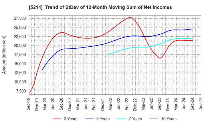 5214 Nippon Electric Glass Co.,Ltd.: Trend of StDev of 12-Month Moving Sum of Net Incomes