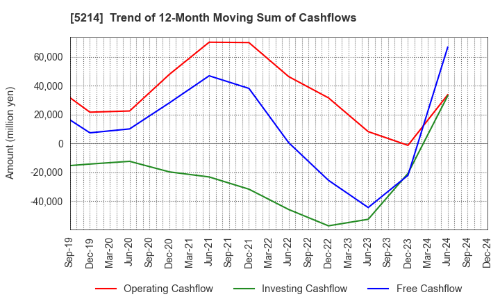 5214 Nippon Electric Glass Co.,Ltd.: Trend of 12-Month Moving Sum of Cashflows