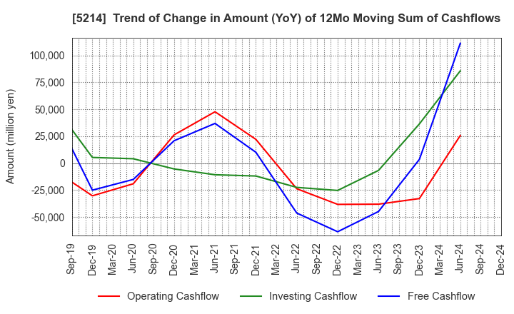 5214 Nippon Electric Glass Co.,Ltd.: Trend of Change in Amount (YoY) of 12Mo Moving Sum of Cashflows