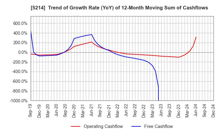 5214 Nippon Electric Glass Co.,Ltd.: Trend of Growth Rate (YoY) of 12-Month Moving Sum of Cashflows