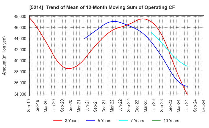 5214 Nippon Electric Glass Co.,Ltd.: Trend of Mean of 12-Month Moving Sum of Operating CF