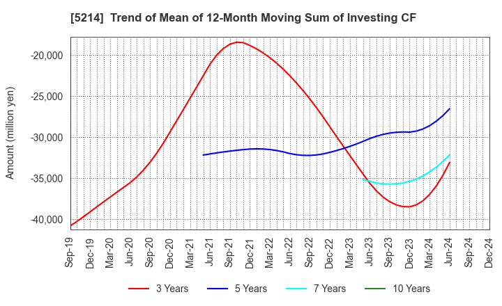 5214 Nippon Electric Glass Co.,Ltd.: Trend of Mean of 12-Month Moving Sum of Investing CF