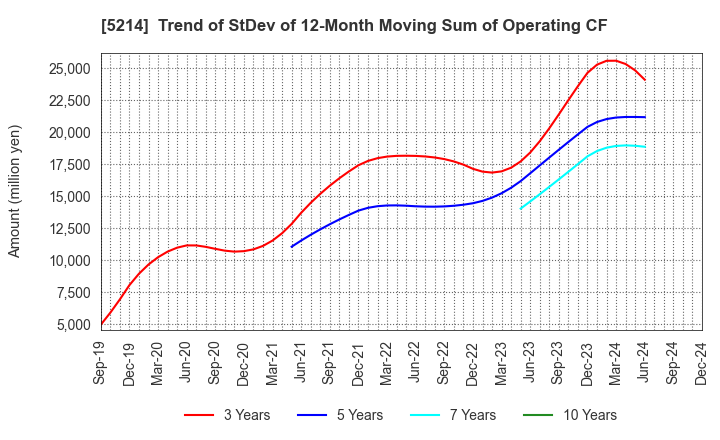 5214 Nippon Electric Glass Co.,Ltd.: Trend of StDev of 12-Month Moving Sum of Operating CF