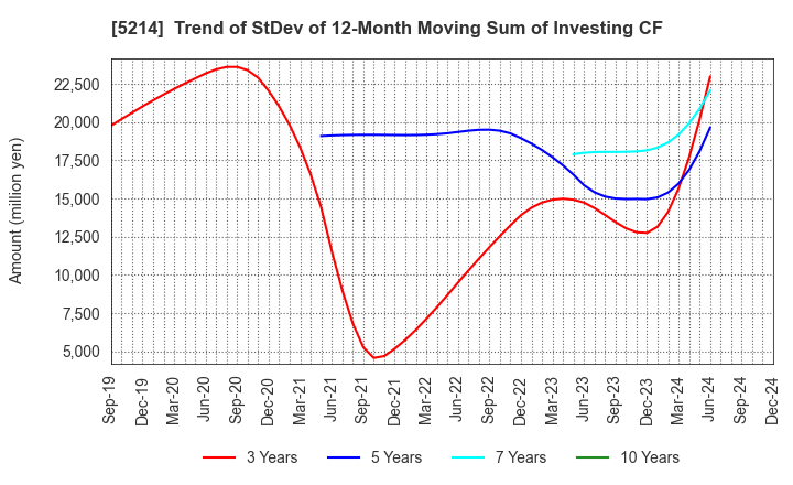 5214 Nippon Electric Glass Co.,Ltd.: Trend of StDev of 12-Month Moving Sum of Investing CF