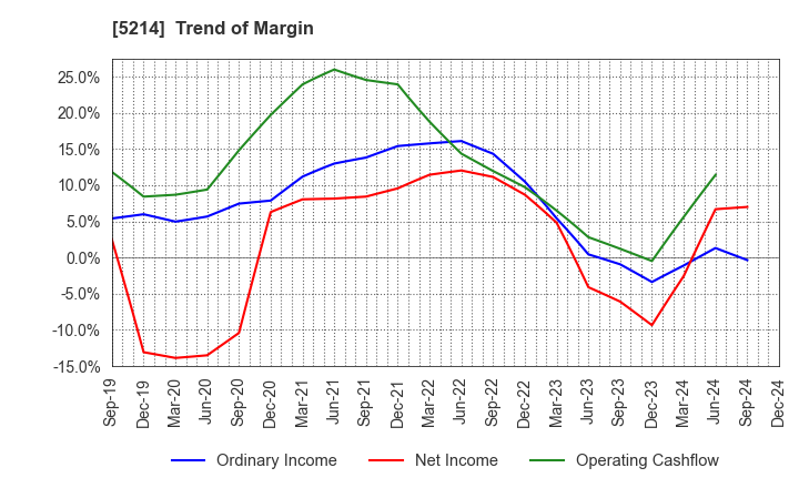 5214 Nippon Electric Glass Co.,Ltd.: Trend of Margin