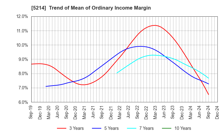 5214 Nippon Electric Glass Co.,Ltd.: Trend of Mean of Ordinary Income Margin