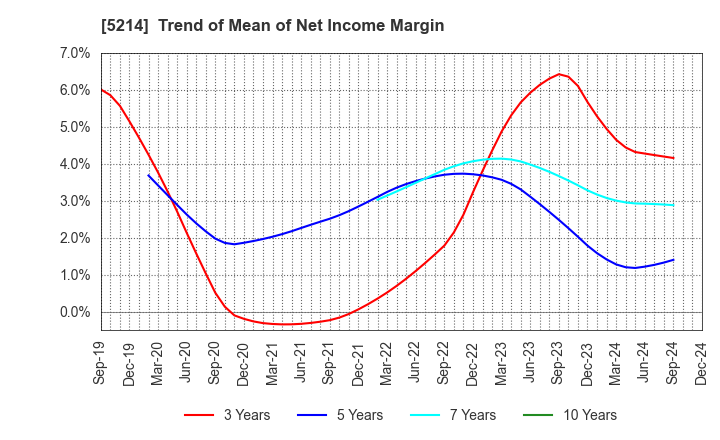 5214 Nippon Electric Glass Co.,Ltd.: Trend of Mean of Net Income Margin