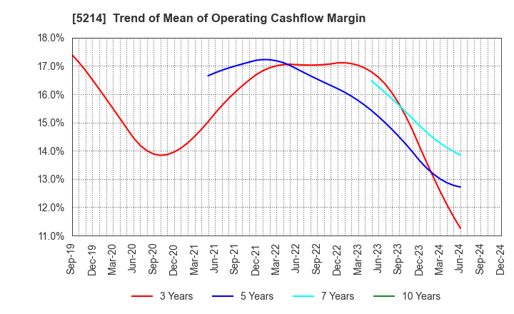 5214 Nippon Electric Glass Co.,Ltd.: Trend of Mean of Operating Cashflow Margin