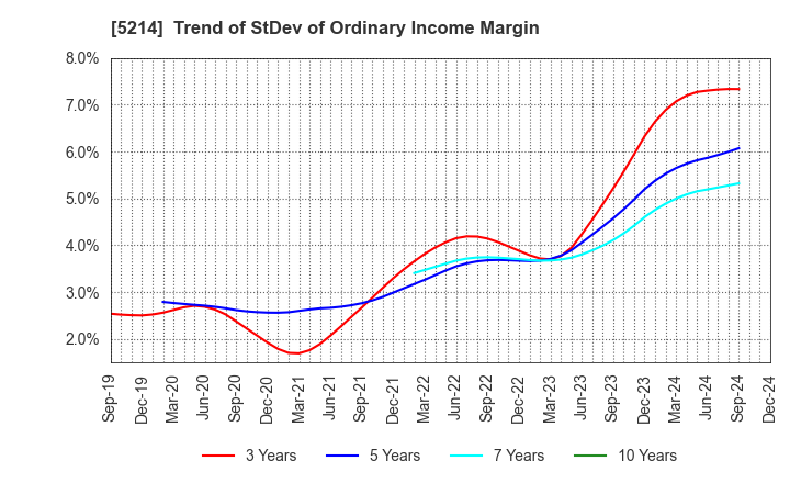 5214 Nippon Electric Glass Co.,Ltd.: Trend of StDev of Ordinary Income Margin