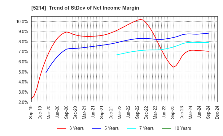 5214 Nippon Electric Glass Co.,Ltd.: Trend of StDev of Net Income Margin