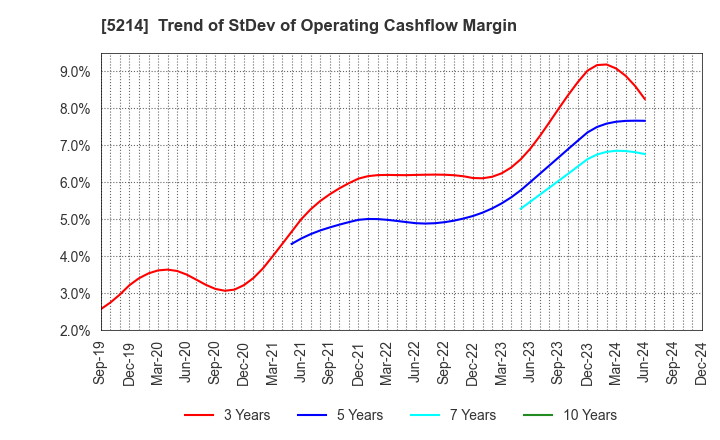 5214 Nippon Electric Glass Co.,Ltd.: Trend of StDev of Operating Cashflow Margin