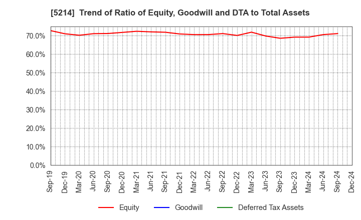 5214 Nippon Electric Glass Co.,Ltd.: Trend of Ratio of Equity, Goodwill and DTA to Total Assets