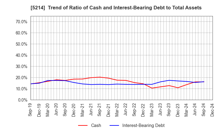 5214 Nippon Electric Glass Co.,Ltd.: Trend of Ratio of Cash and Interest-Bearing Debt to Total Assets